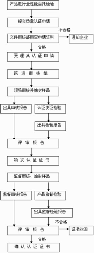 消防產(chǎn)品類強制性認(rèn)證流程