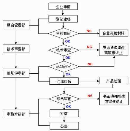 勞安認(rèn)證的申辦流程