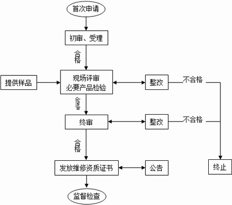 煤礦設(shè)備維修資質(zhì)