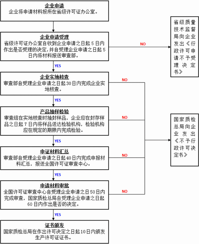 生產(chǎn)許可證認(rèn)證流程圖