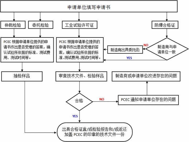 防爆合格證認(rèn)證流程圖