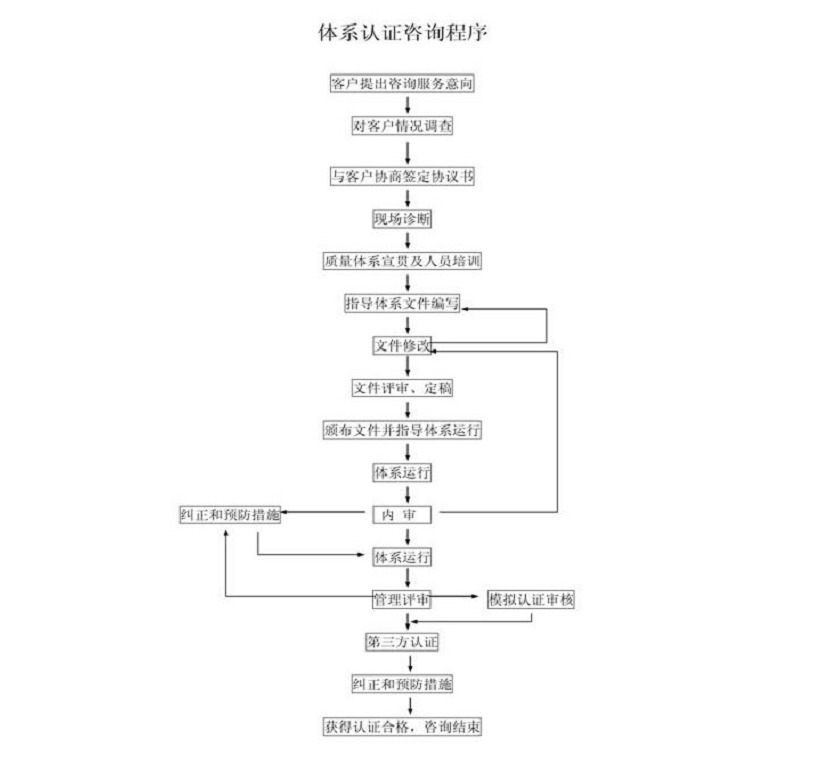 咨詢(xún)流程