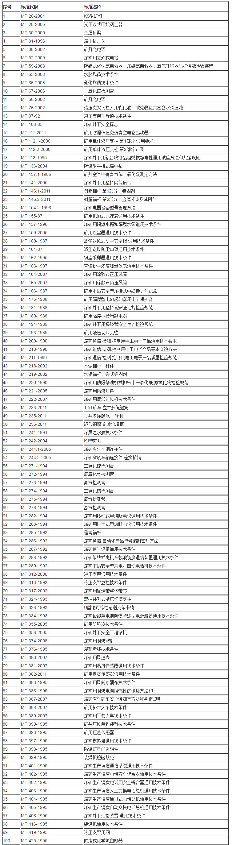 MT 煤炭行業(yè)標(biāo)準(zhǔn)目錄