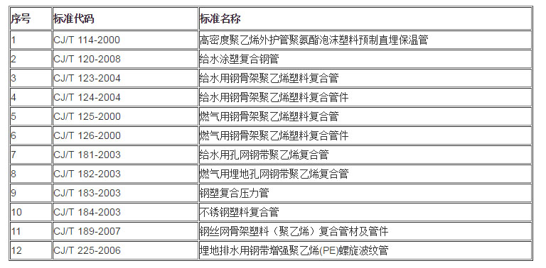 CJ 城鎮(zhèn)建設(shè)行業(yè)標(biāo)準(zhǔn)目錄